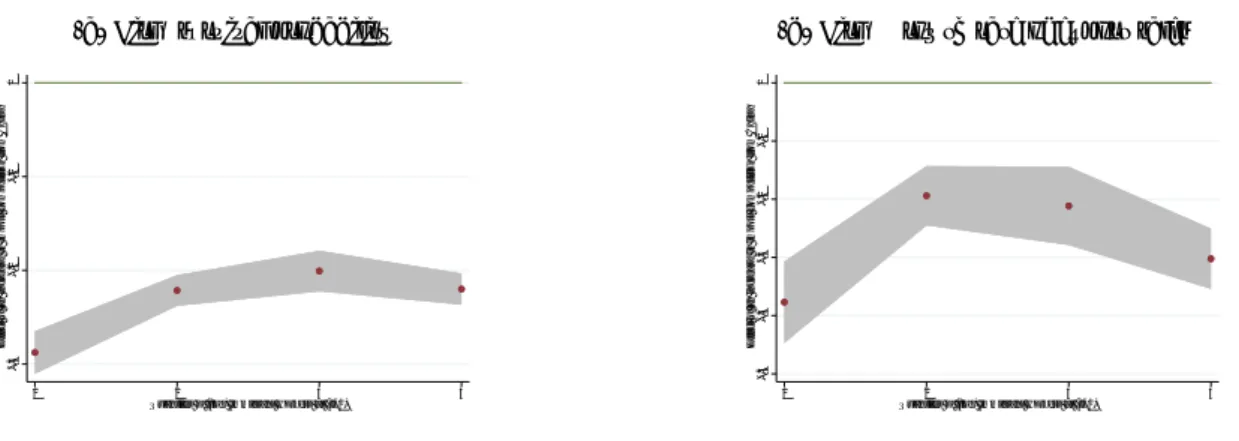 Figure 1: Immigrant Workers, Firm Export Performance and Chinese Import Competition