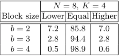 Table 1. Proportion of Lower, Equal and Higher neighbor N = 8, K = 4