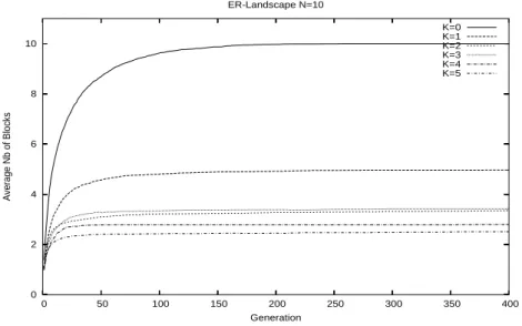 Fig. 7. Evolution of average number of blocks found on ER N =10 and b=4.
