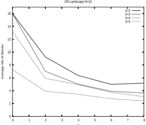 Fig. 8. Success rate as a function of K on ER N=8.  0 2 4 6 8 10 12 14 16  0  1  2  3  4  5  6  7  8Average Nb of BlocksKER-Landscape N=16b=2b=3b=4b=5