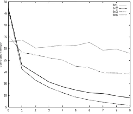 Fig. 1. Mean correlation length of ER-landscapes for N = 10 012345678910 0 1 2 3 4 5 6 7 8 9correlation lengthparameter KNK-landscape