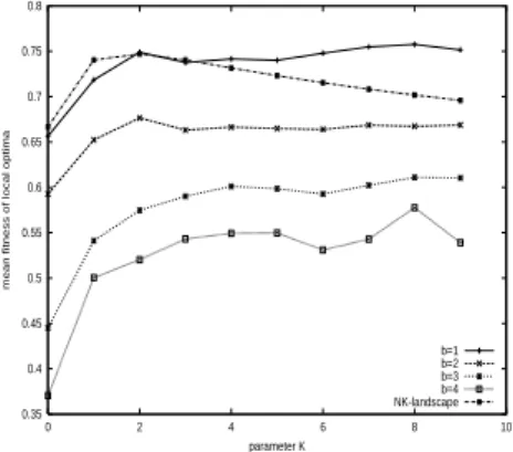Fig. 6. Mean length of adaptive walks on ER-landscape for N = 10