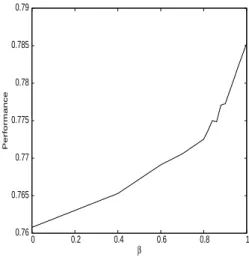 Figure 6: Performances on NK with N = 32 and K = 10 for a cEA using CS.