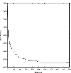 Figure 4: Example of evolutionary run