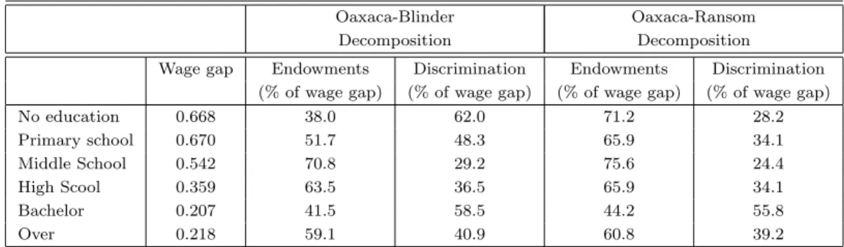 Tab. 13 – Wage Gap Decompositions by Educational Attainments