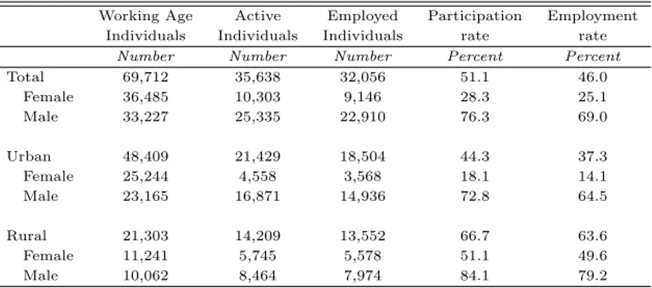 Tab. 3 – Structure of the Population Studied