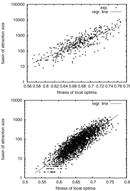 Table 1: Correlation coefficient (¯ ρ), and linear regression coefficients (intercept ( α)¯ and slope ( β)) of the relationship¯ between the basin size of optima and the cumulative  num-ber of nodes of a given (basin) size ( in logarithmic scale: