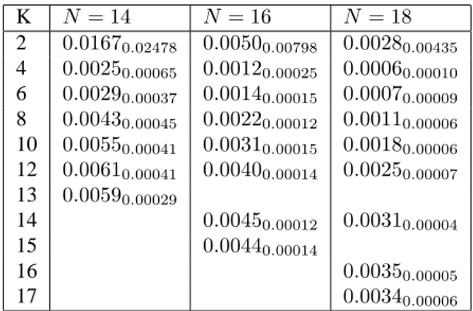 Table 3: Average (on 30 independent landscapes for each N and K) of the mean sizes of the basins interiors.