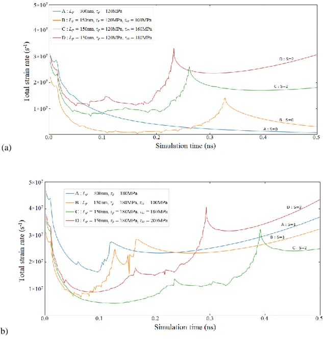 Fig. 8. Total strain rate evolutions versus time associated with simulation setup 3 (L cs  = L p  =  150 nm), for different loading combinations (τ p , τ cs )