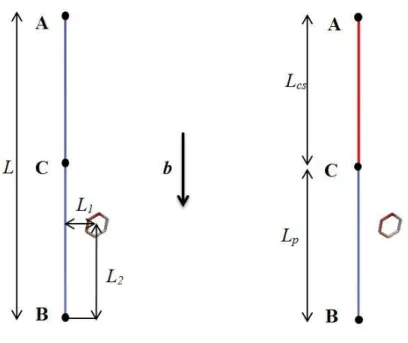Fig. 2. Composite dislocation source configuration. Left-hand sketch: total source length L  and  definition  of  source-loop  initial  standoff  distances  L 1 ,  L 2 