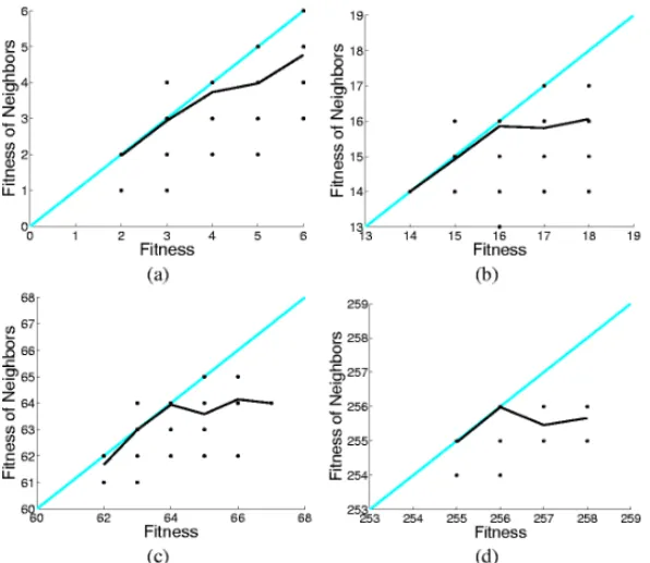 Fig. 2. Results for the even parity k problem. (a): Even parity 3. (b): Even parity 5