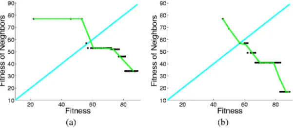 Fig. 3. (a): Artificial Ant problem with maximum tree depth equal to 10. (b): Artificial Ant problem with maximum tree depth equal to 6
