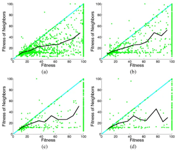 Figure 1 shows the scatterplots and the set of segments {S 1 ,S 2 ,...,S m } as defined in section 4 (with m = 10) for the binomial-3 problem with a R = 1 (figure 1(a)), a R = 10 (figure 1(b)), a R = 100 (figure 1(c)) and a R = 1000 (figure 1(d))