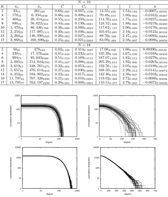 Table 1: Network properties of N K landscapes for N = 16, 18 and all even K values; K = N − 1 is also given