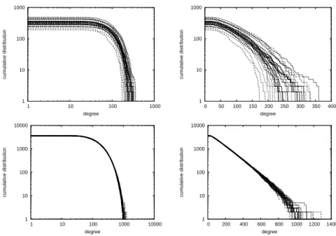 Figure 3: Cumulative degree distributions for N = 18 and K = 4 (top), K = 10 (bottom)