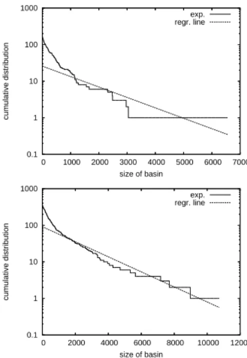 Figure 5: Average of the relative size of the basin corresponding to the global maximum for each K over 30 landscapes.
