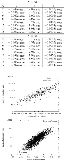 Figure 7: Correlation between the fitness of local optima and their corresponding basin sizes, for two representative  in-stances with N = 18, K = 4 (top) and K = 8 (bottom).