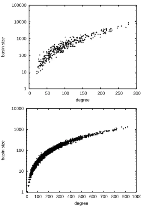 Figure 8: Correlation between the degree of local optima and their corresponding basin sizes, for two representative  in-stances with with N = 18, K = 4 (top) and K = 8 (bottom).