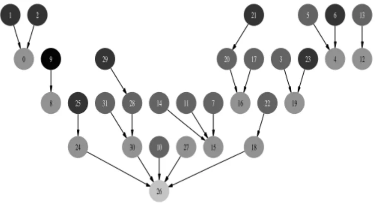 Fig. 3. Number of steps (gateCount + f latCount) and neutral mutations (f latCount) for Scuba Search Heuristic on N Kq-landscape with N = 64 and q = 3 as a function of K.