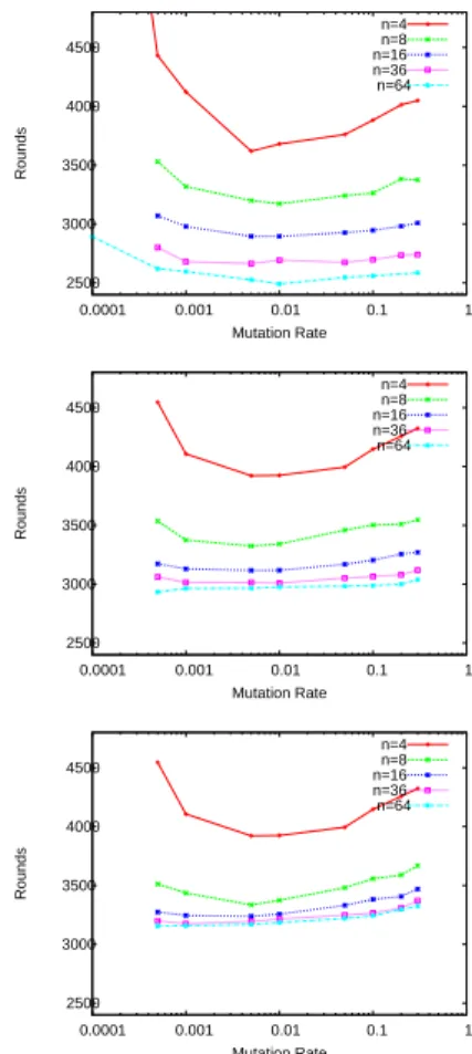Figure 2: Average number of rounds according to metaheuris- metaheuris-tic mutation rate for different sizes n and different topologies (from top to bottom: complete, grid, and circle).