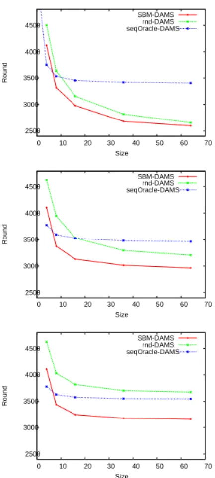 Figure 3: Average number of rounds according to size of the network for different topologies (from top to bottom: complete, grid, and circle)
