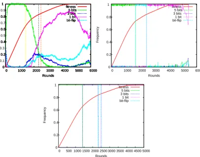 Figure 5: Average of number of rounds of SBM (complete topology, n = 50 and λ = 1) according to metaheuristic  muta-tion rate Vs DMAB, ex-DMAB and the sequential Oracle.