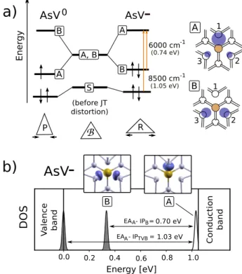 FIG. 2. Watkins’ single-electron molecular orbital model 8,10 (no crystal field effects included), before and after Jahn-Teller (JT)  dis-tortions, measured optical bands 9 and their corresponding  electronic-transition assignments within Watkins’ model fo