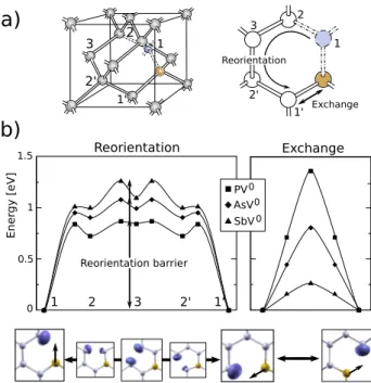 FIG. 4. The vacancy-mediated dopant diffusion mechanisms: the reorientation of the defect and the exchange vacancy-dopant (a) and their computed energy landscapes (b)