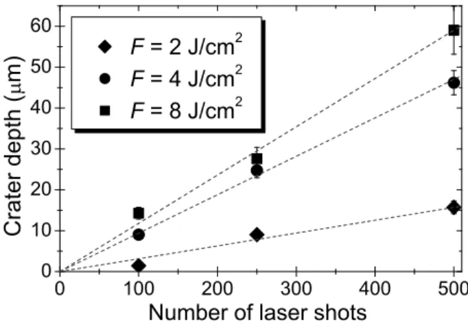 FIG. 2: Crater depth as a function of a number of applied laser shots for different laser fluences F