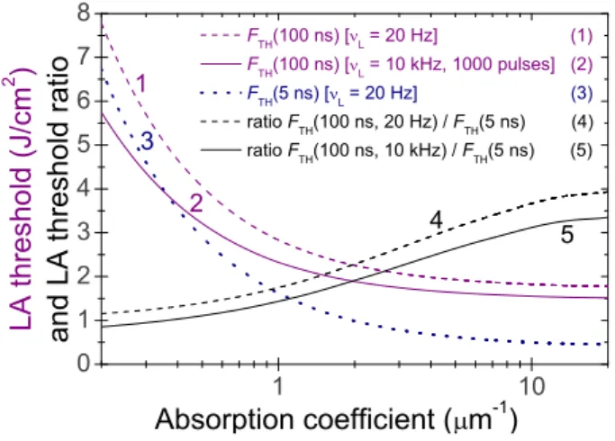 FIG. 5: (Color online) Calculated LA thresholds of tokamak graphite for 5 ns (20 Hz repetition rate) and 100 ns laser pulses (20 Hz and 10 KHz repetition rate) and ratio of LA  thresh-olds as a function of the mean absorption coefficient of the graphite.