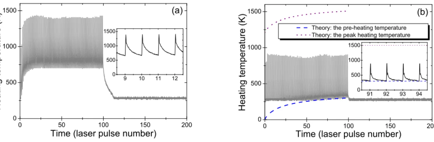 FIG. 8: (Color online) Panel (a) - experimental results on high repetition rate (10 kHz) LH of the non-plasma-facing surface of Tore Supra graphite by 100 laser pulses at laser fluence F = 0.62 J/cm 2 