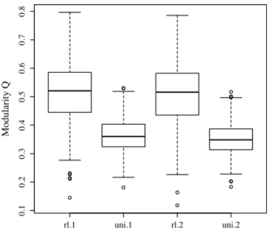 Fig. 1. Boxplots of the modularity score Q on the y-axis with respect to class problem (rl stands for real-like and uni stands for random uniform) and community detection algorithm (1 stands for fast greedy modularity optimization and 2 stands for spin gla