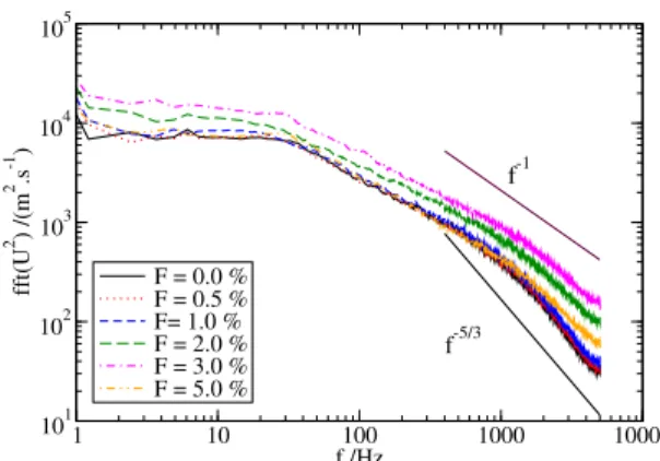 Fig. 23. Velocity spectrum at y = 31 mm.