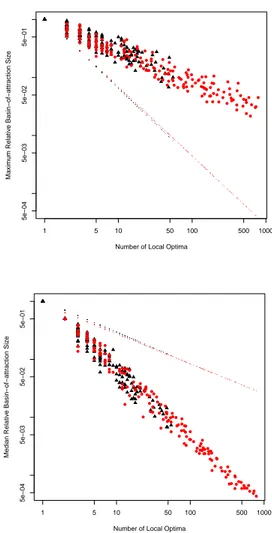 Figure 2: Average relative size of the global optimum basin-of-attraction on log-lin scale