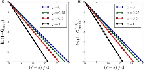 Figure 4: Extinction cumulative distribution functions of the transparent phase b for different values of µ = cos θ: i) G ext b associated with isotropic volume source points; ii) G S ext ab(2) associated with interfacial scattered rays (path 2 of Fig.3).