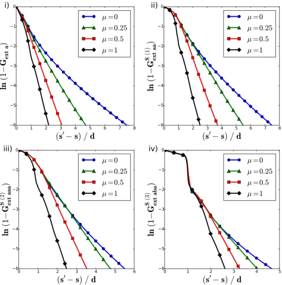 Figure 5: Extinction cumulative distribution functions of phase a (fibres) for different values of µ = cos θ