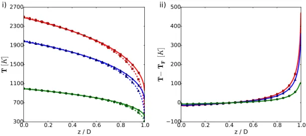 Figure 9: i) Temperature field when the fibrous medium is bounded by two black walls;  : T(0) = 2500K, M : T(0) = 2000K, ◦: T (0) = 1000K; In all cases: T (D) = 300K.; (- - -) coupled GRTEs model, (· · · ) Fourier’s model associated with coupled RTEs; ii) 