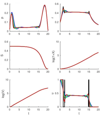 Fig. 2. Solutions of the optimal control problem (7), with control cost λ = 10 −1 (blue), λ = 10 −2 (green), λ = 10 −3 (cyan) and λ = 10 −4 (red), and of the optimal control problem (6), without control cost (black lines).