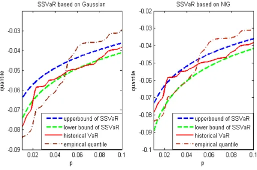 Figure 2: We use 0.01 ≤ p i ≤ 0.1 and fixed q = 0.95 and build the SSVaR for Ω 1 using Gaussian distribution (mean −0.0017 and variance 0.0007) and NIG (with tail parameter parameter equalling to 90.63, skewness parameter equalling to −25.73, location para