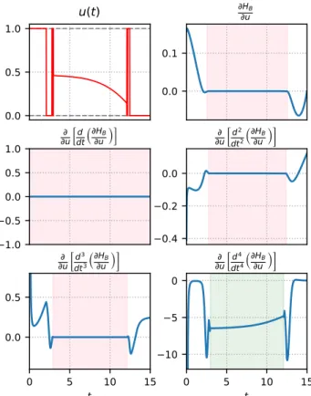 Fig. 3: Simulation of the OCP III-B (Product maximization) with Bocop. The intervals where the functions vanish are highlighted in light red