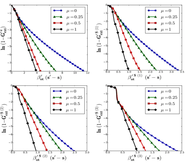 Figure 1: Extinction cumulative distribution functions associated with semi transparent overlapping cylinders within an opaque phase (OST non Beerian case)