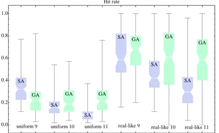 Fig. 1. Hit rate of the GA and SA for the 6 classes of instances considered. The boxplots are computed on the results of the algorithms over the 100 random instances per class.