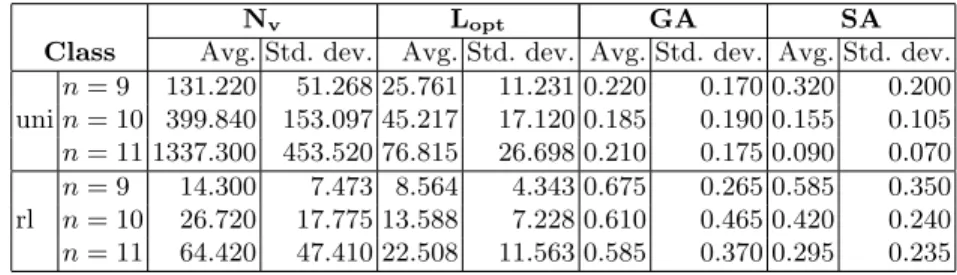 Table 1. Number of local optima (N v ), shortest path to the optimum (L opt ) and hit rate of the GA and SA for the 6 instance classes