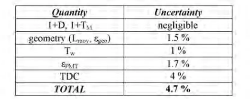 Table 1. Systematic uncertainties of the experiment. 