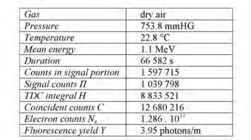 Table 2. Data sample for the low energy measurement. 