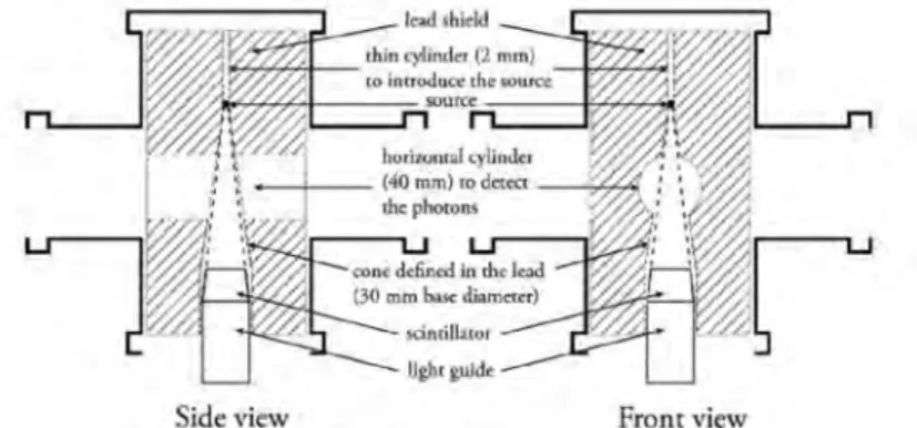Figure 2. Internal structure of the lead shield. Inside the hollow cone is the smaller cone of the path of the useful  electrons defined by the source and the scintillator (thick dotted line)