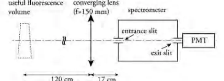 Figure 3. Schematic view of the optical components for the spectral measurement.