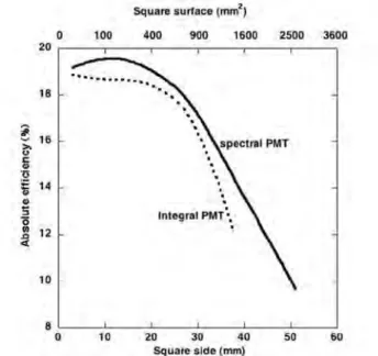 Figure 4. Absolute efficiency of the integral-PMT (dashed line) and spectral-PMT (bold line) as a function of the  size of the effective detecting surface size