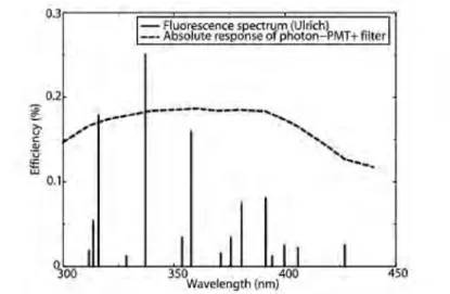 Figure  5.  Fluorescence  spectrum  (vertical  lines)  with  relative  intensities  and  absolute  response  of  the  photon  detector  (PMT  +  filter  +  diaphragm,  dashed  curve)  (source  of  the  fluorescence  spectrum  :  [14])