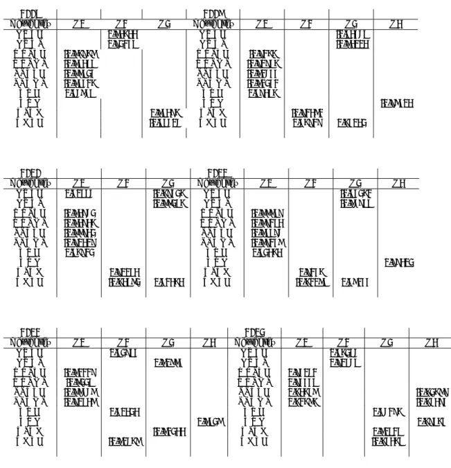 Table 7: Factors Loading 2008 2009 Variables F1 F2 F3 Variables F1 F2 F3 F4 EQTA 0,83633 EQTA -0,73457 EQTL 0,92147 EQTL -0,83003 NPLTA -0,86968 NPLTA -0,9166 NPLGL -0,87377 NPLGL -0,90976 LLRTA -0,88724 LLRTA -0,81544 LLRGL -0,87416 LLRGL -0,81241 ROA 0,7